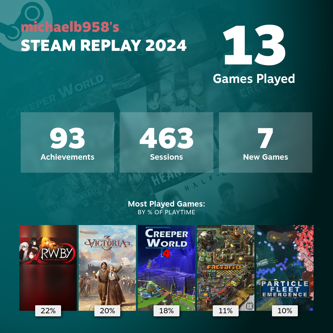 michaelb958's Steam Replay 2024: 13 Games Played, 93 Achievements, 463 Sessions, 7 New Games / Most Played Games: RWBY: Grimm Eclipse (22%), Victoria 3 (20%), Creeper World 4 (18%), Factorio (11%), Particle Fleet: Emergence (10%)